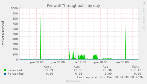 Firewall Throughput