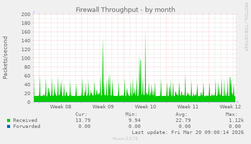 Firewall Throughput