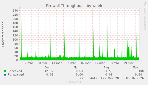 Firewall Throughput