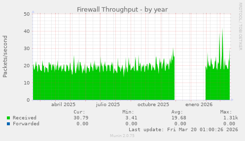 Firewall Throughput