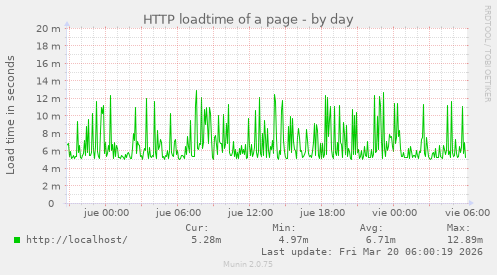 HTTP loadtime of a page