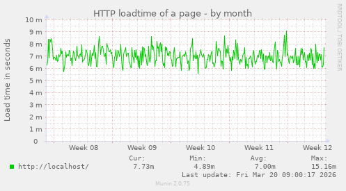 HTTP loadtime of a page