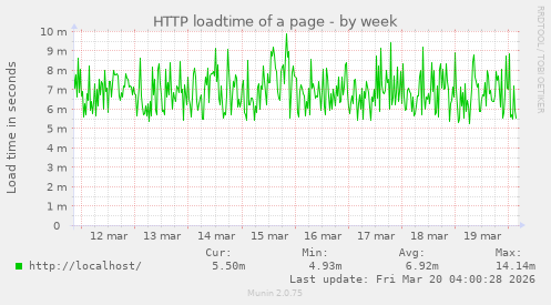 HTTP loadtime of a page