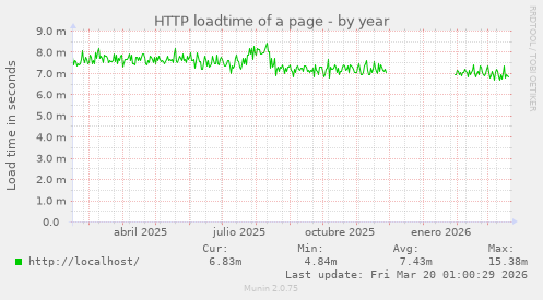 HTTP loadtime of a page