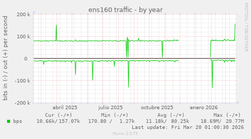 ens160 traffic