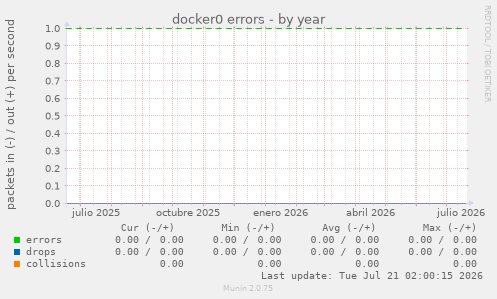 docker0 errors