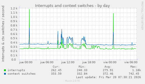 Interrupts and context switches