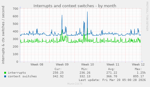 Interrupts and context switches