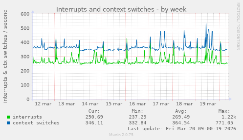 Interrupts and context switches