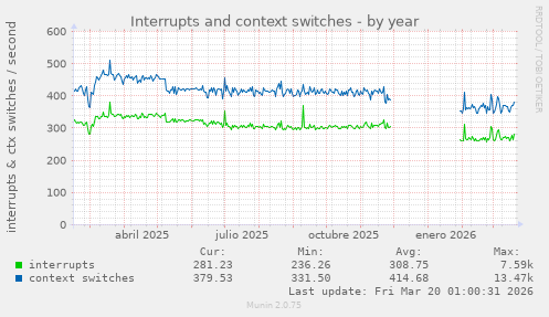 Interrupts and context switches