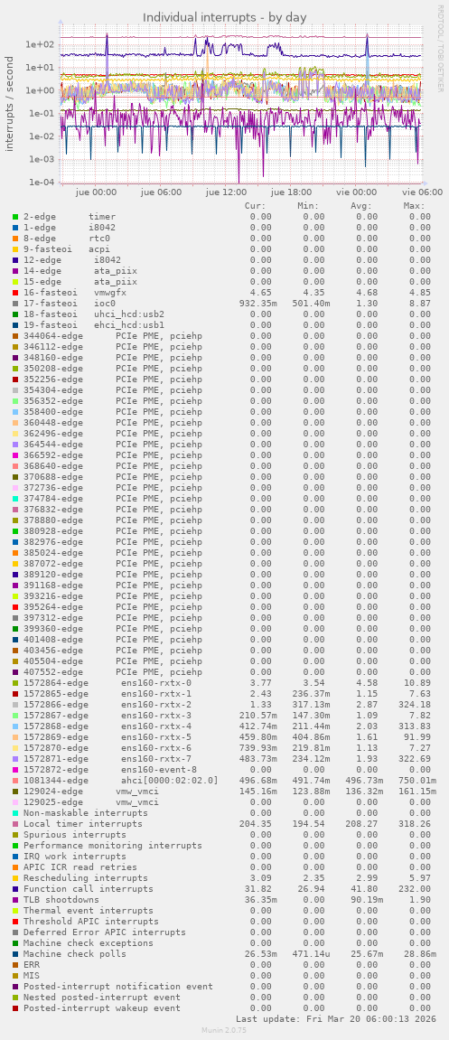 Individual interrupts
