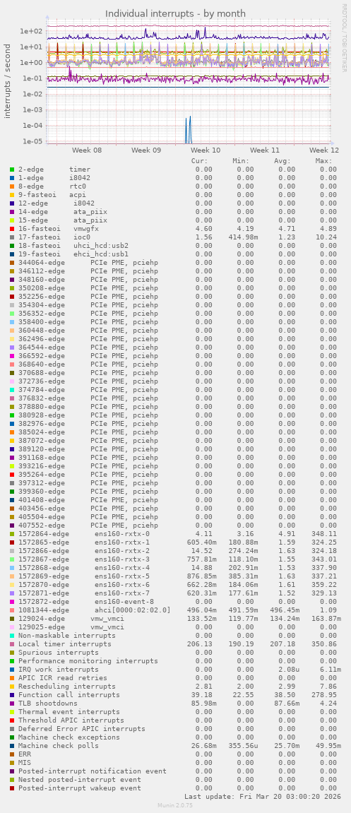 Individual interrupts