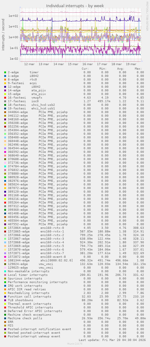 Individual interrupts