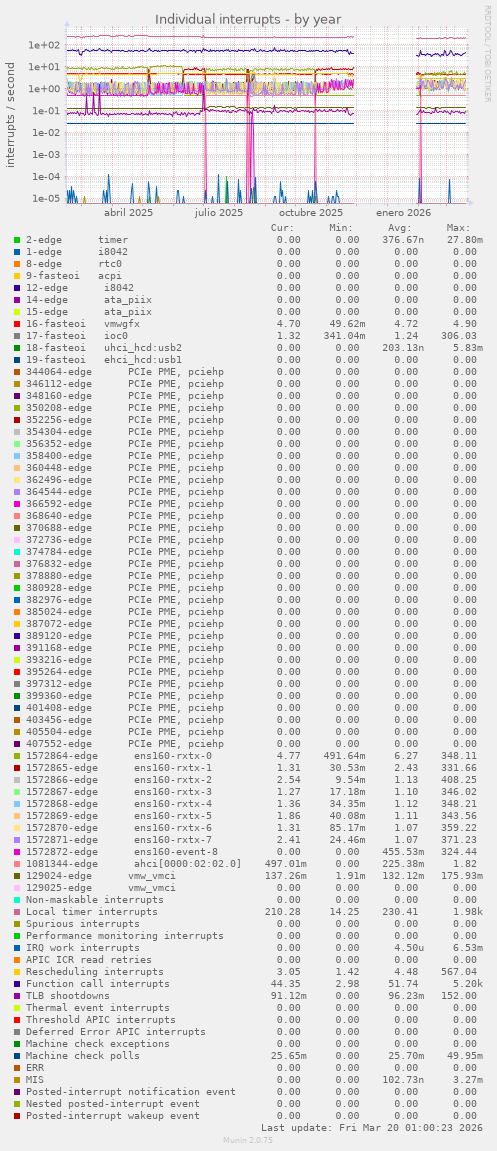 Individual interrupts