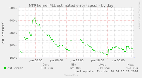 NTP kernel PLL estimated error (secs)