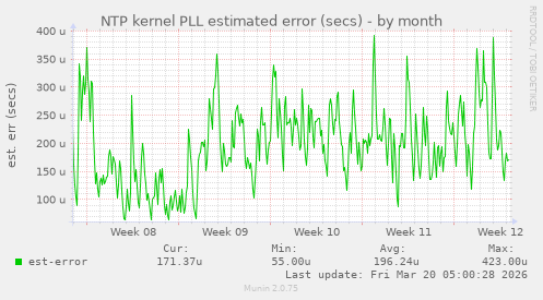 NTP kernel PLL estimated error (secs)