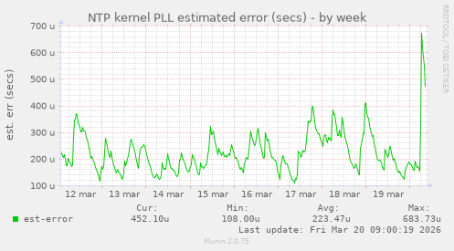 NTP kernel PLL estimated error (secs)