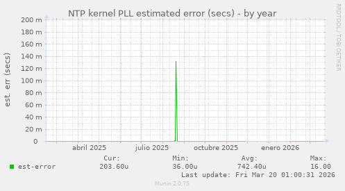 NTP kernel PLL estimated error (secs)