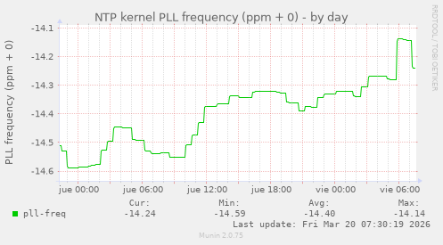 NTP kernel PLL frequency (ppm + 0)