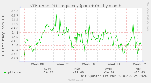 NTP kernel PLL frequency (ppm + 0)