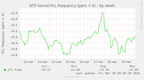 NTP kernel PLL frequency (ppm + 0)