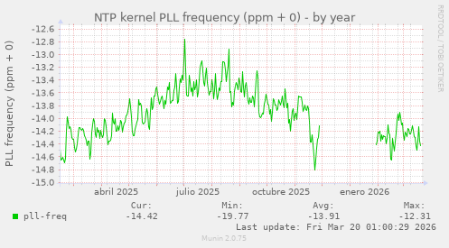 NTP kernel PLL frequency (ppm + 0)
