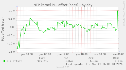 NTP kernel PLL offset (secs)