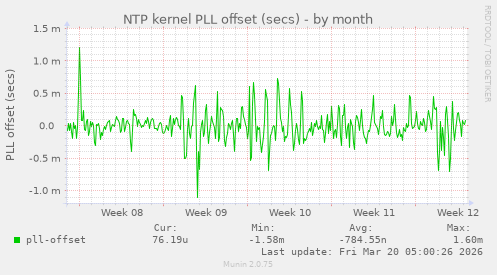 NTP kernel PLL offset (secs)