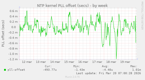 NTP kernel PLL offset (secs)