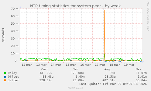 NTP timing statistics for system peer