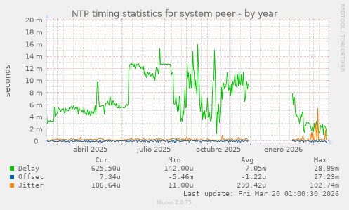 NTP timing statistics for system peer