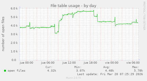 File table usage