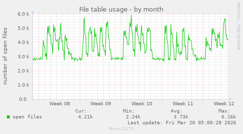 File table usage