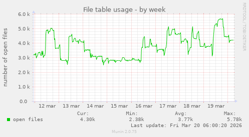 File table usage