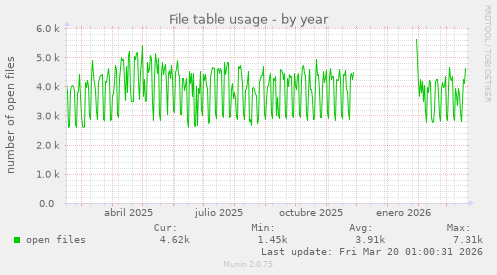 File table usage