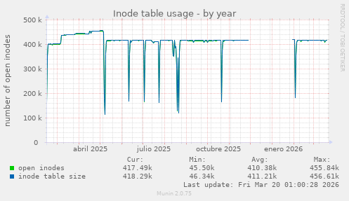 Inode table usage