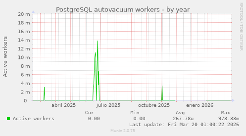 PostgreSQL autovacuum workers