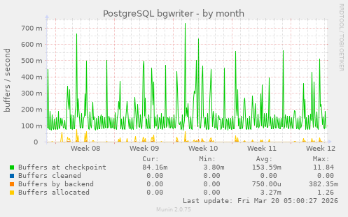 PostgreSQL bgwriter