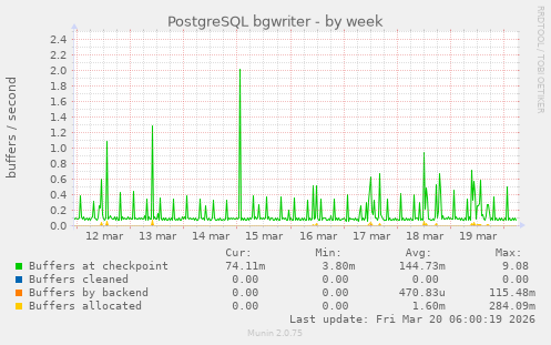 PostgreSQL bgwriter