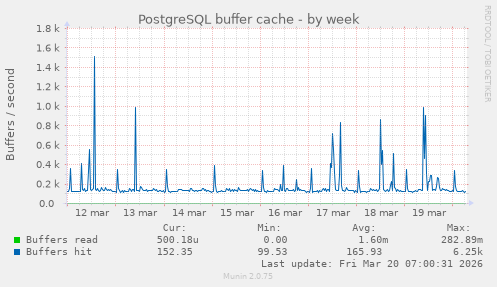 PostgreSQL buffer cache