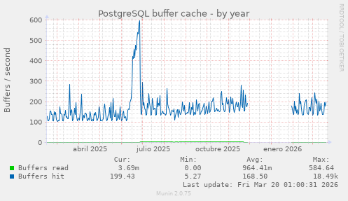 PostgreSQL buffer cache