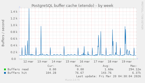 PostgreSQL buffer cache (etendo)