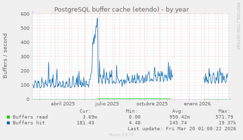 PostgreSQL buffer cache (etendo)