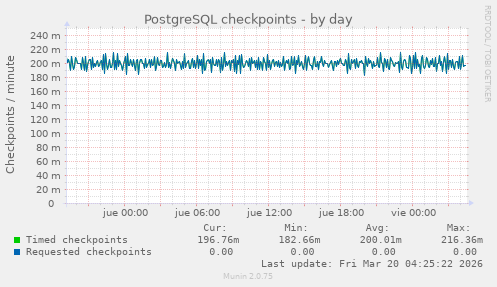 PostgreSQL checkpoints