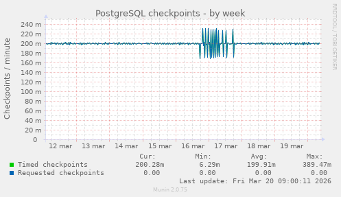 PostgreSQL checkpoints