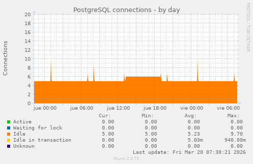 PostgreSQL connections
