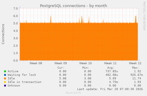 PostgreSQL connections