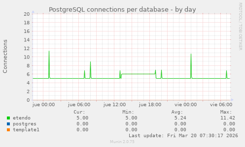 PostgreSQL connections per database