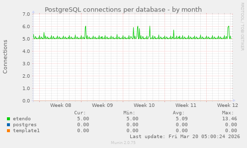 PostgreSQL connections per database