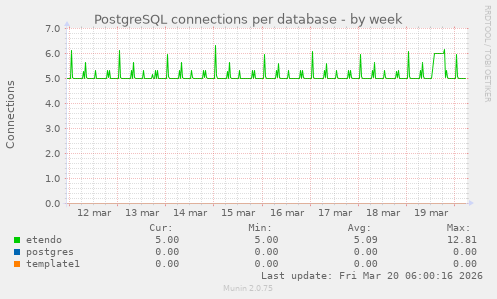 PostgreSQL connections per database